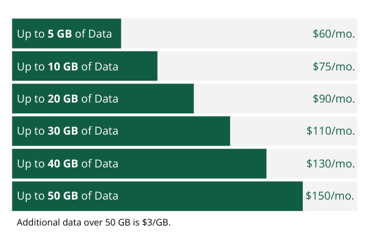 Up to 5GB of data $60.00 Up to 10GB of data $75.00 Up to 20GB of data $90.00 Up to 30GB of data $110.00 Up to 40GB of data $130.00 Up to 50GB of data $150.00 Additional data over 50 GB is $3/GB