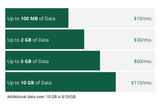 Up to 100MB of data $10.00 Up to 2GB of data $30.00 Up to 5GB of data $60.00 Up to 10GB of data $110.00 Additional data over 10 GB is $10/GB